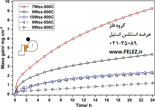 بررسی مقاومت به خوردگی ورق استیل