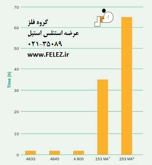 اکسیداسیون ورق استیل