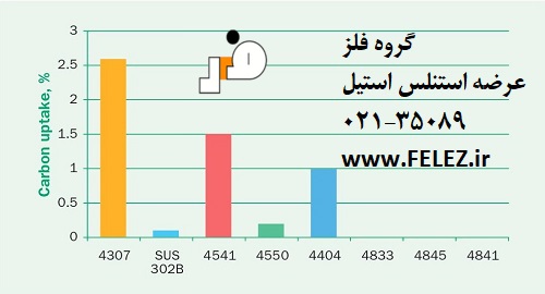 کربوریزاسیون ورق استیل