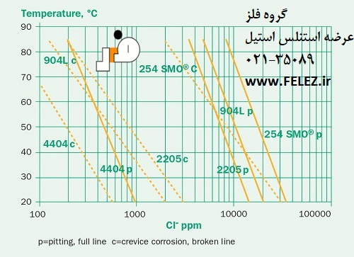 نمودار ورق استیل