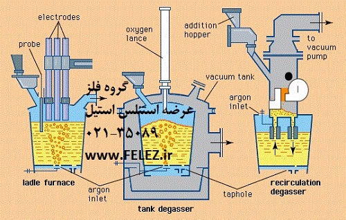 شماتیک تولید ورق استیل